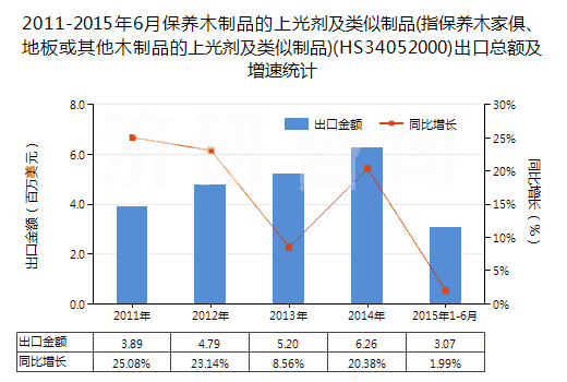 2011-2015年6月保養(yǎng)木制品的上光劑及類似制品(指保養(yǎng)木家俱、地板或其他木制品的上光劑及類似制品)(HS34052000)出口總額及增速統(tǒng)計(jì)